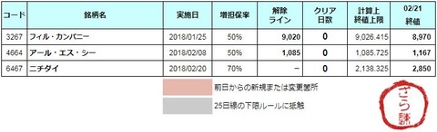 増担解除ライン20180222