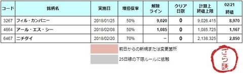 増担解除ライン20180222