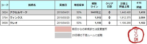 増担解除ライン20180417