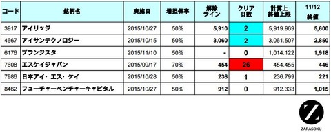 増担解除ライン20151113