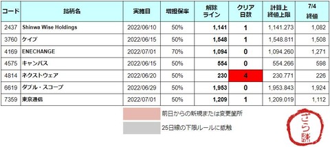 増担解除ライン20220705