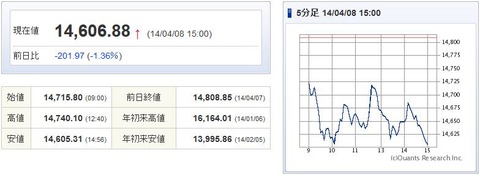 日経平均20140408-1