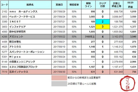 増担解除ライン20170830