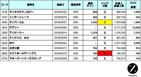 増担解除ライン20160323