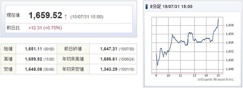 TOPIX20150731
