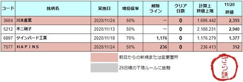 増担解除ライン20201124