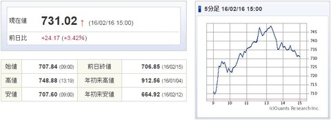マザーズ指数20160216