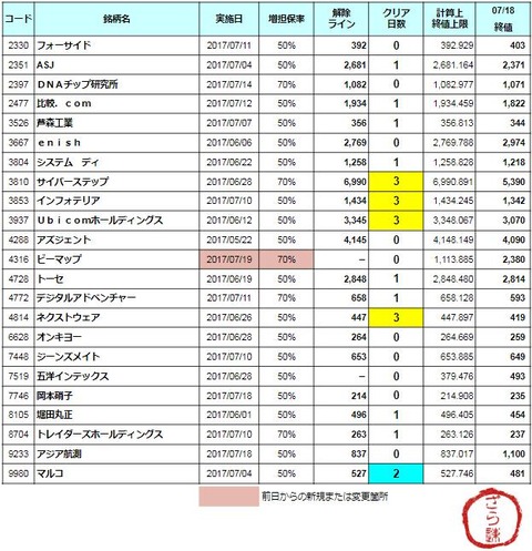 増担解除ライン20170719