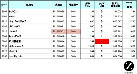 増担解除ライン20170501