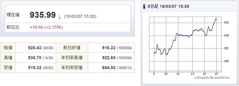 マザーズ指数20160307
