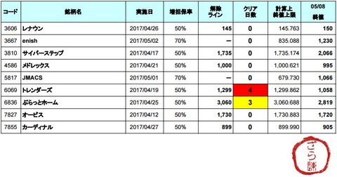 増担解除ライン20170509