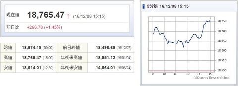 日経平均20161208