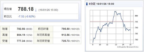 マザーズ指数20160126