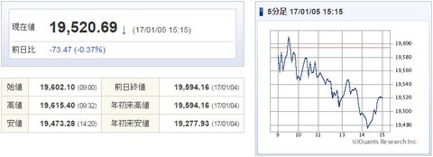 日経平均20170105