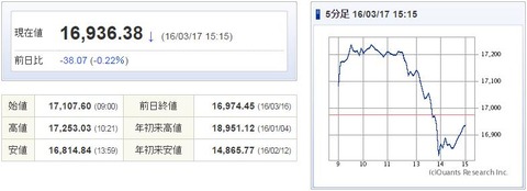 日経平均20160317