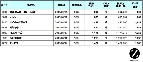 増担解除ライン20170424