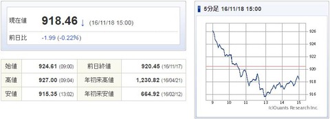 マザーズ指数20161118