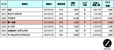 増担解除ライン20170203