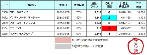 増担解除ライン20210915