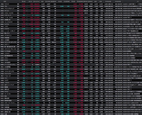 【S高銘柄まとめ】HYPER SBIで使えるCSVデータ配信(10/28更新)