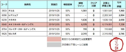 【初日：6銘柄】12/5(木) 増担解除予報