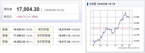 日経平均20160208