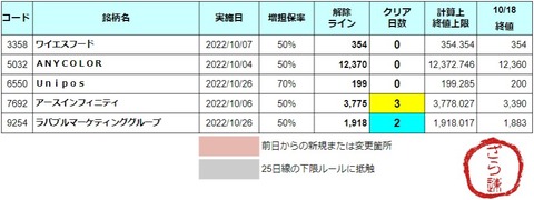 増担解除ライン20221019