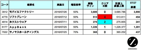 増担解除ライン20160728