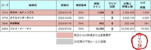 増担解除ライン20240118