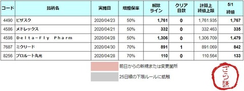 増担解除ライン20200507