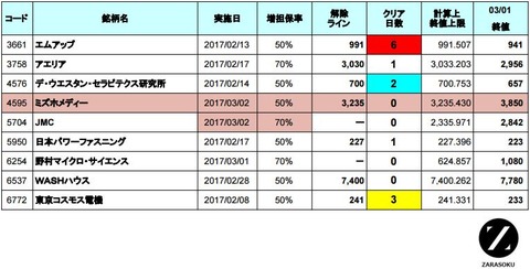 増担解除ライン20170302