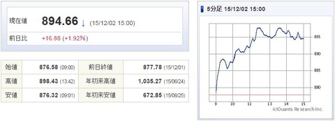 マザーズ指数20151202