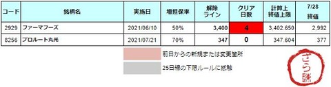 増担解除ライン202107029