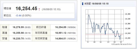 日経平均20160805