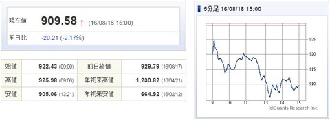 マザーズ指数20160818