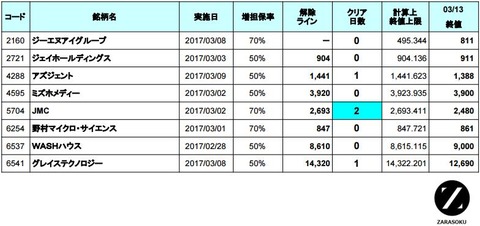 増担解除ライン20170314