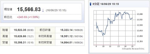 日経平均20160629