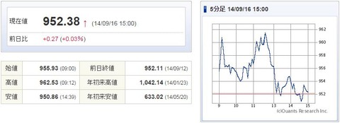 マザーズ指数20140916