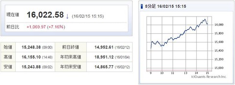 日経平均20160215