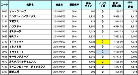 増担解除ライン20150612