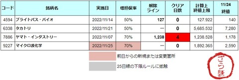 増担解除ライン20221125