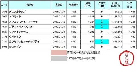 増担解除ライン20190130