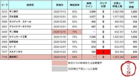 増担解除ライン20201210