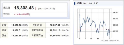 日経平均20161130