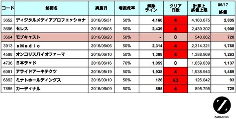 増担解除ライン20160620