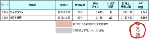 増担解除ライン20200306