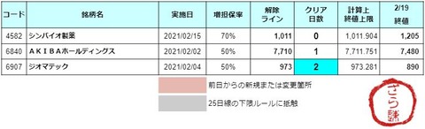 【3日目：1銘柄】2/22(月) 増担解除予報