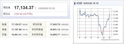 日経平均20160328