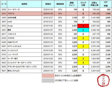 増担解除ライン20200128