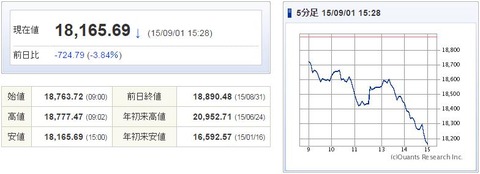 日経平均20150901-1